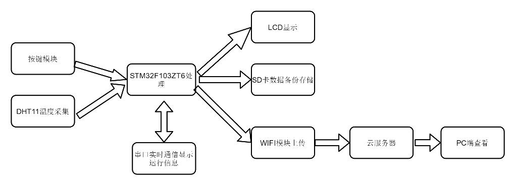 系统框图
