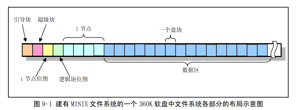 MINIX文件系统布局