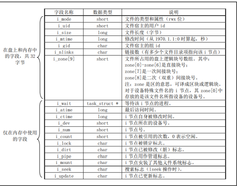 inode结构