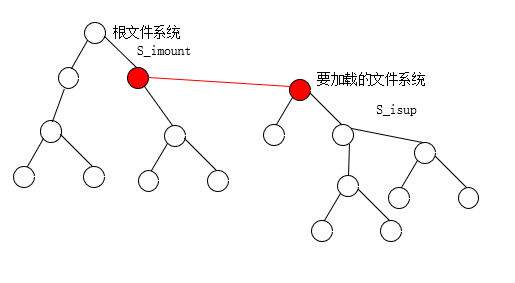 文件系统加载结点