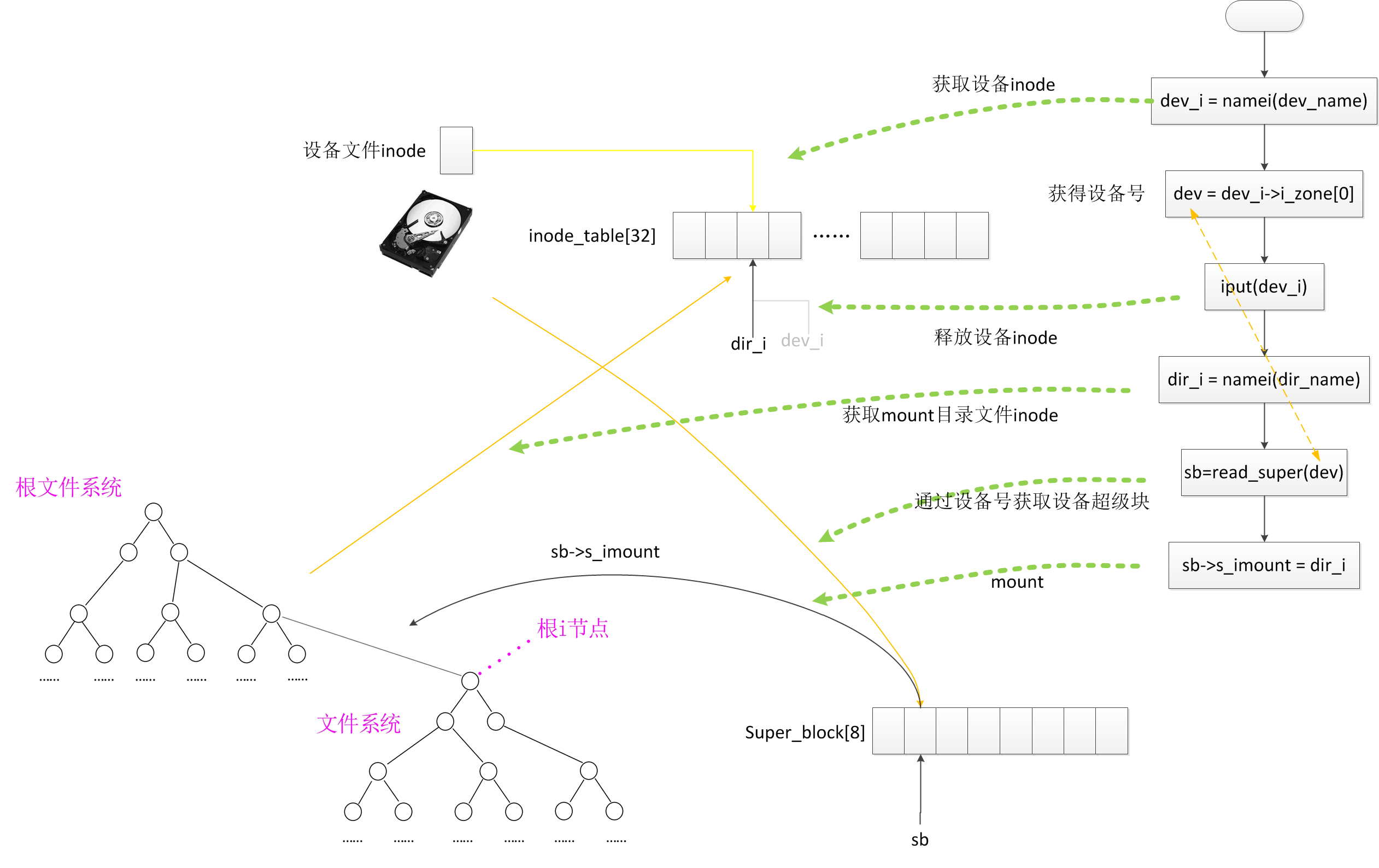 文件系统加载结点