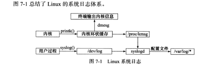 日志体系