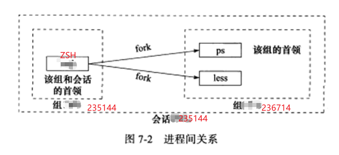 进程间关系