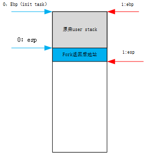 用户栈变化