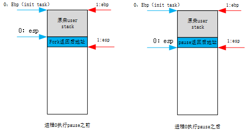 用户栈变化