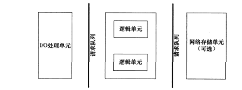 服务器基本框架