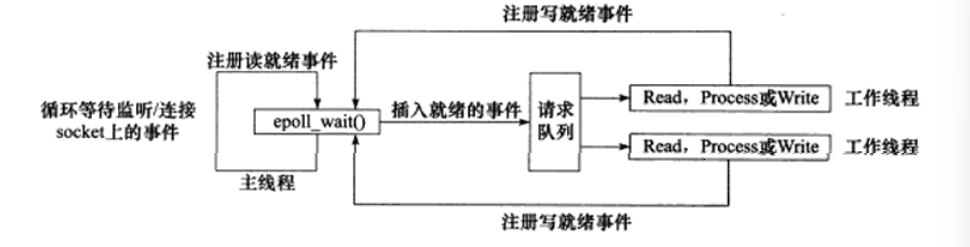 reactor模式