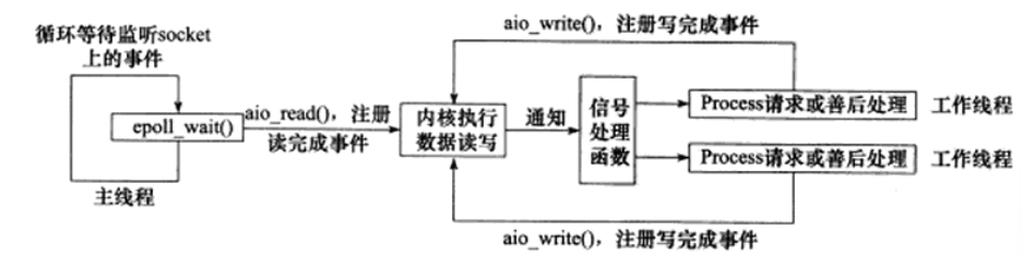 proactor模式