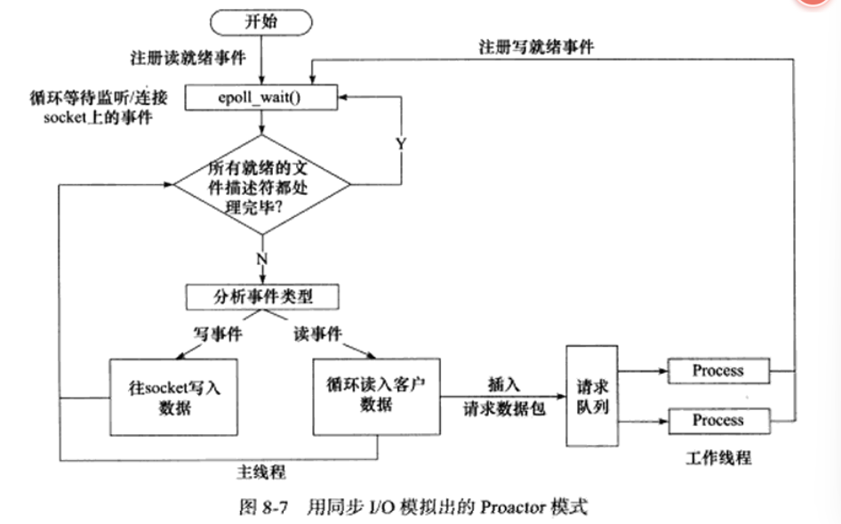 同步I/O模拟proactor
