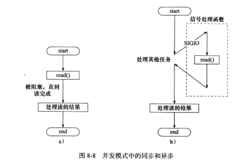 同步和异步