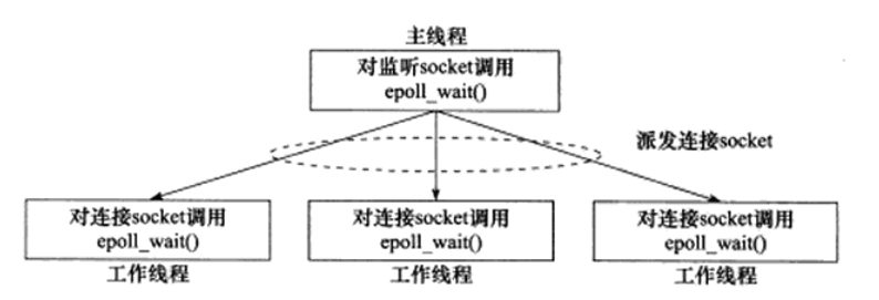 更高效的半同步/半异步模式