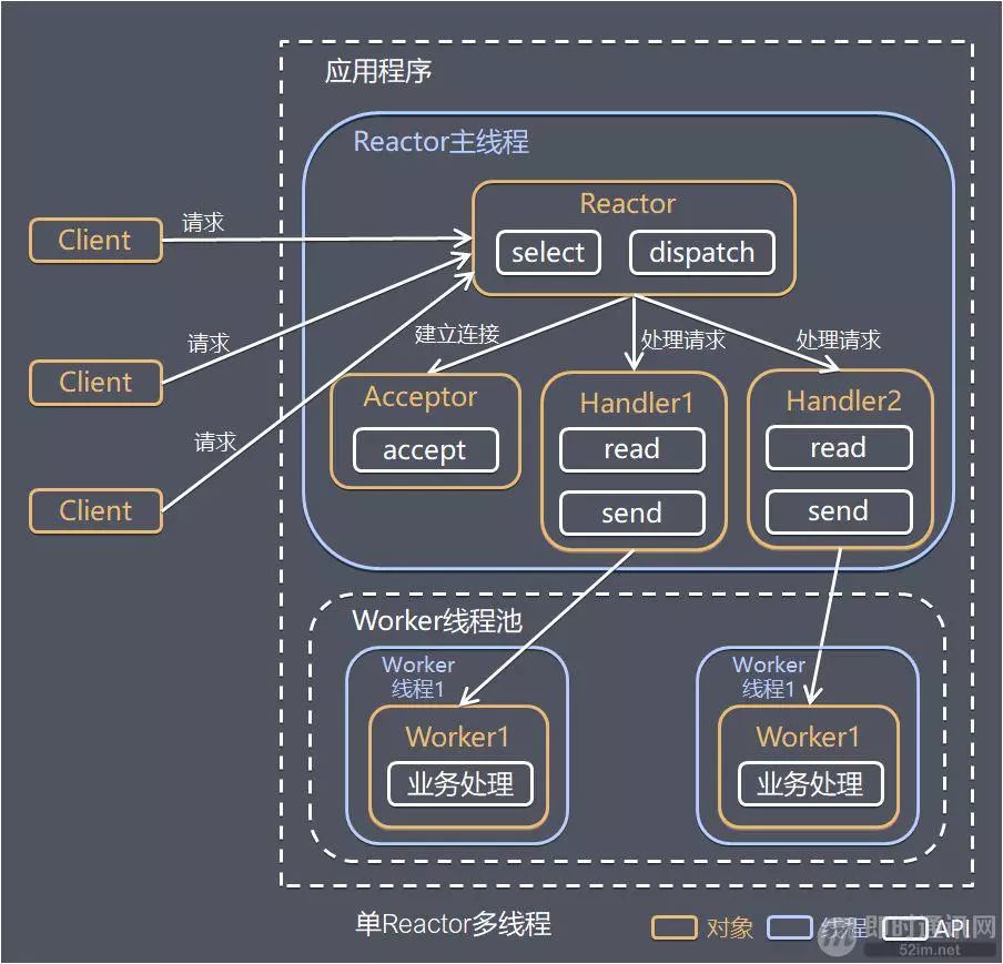 单reactor多线程