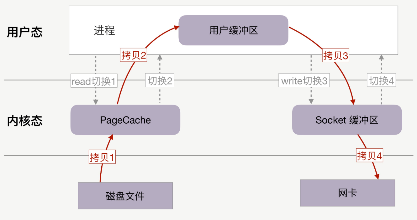 发送文件