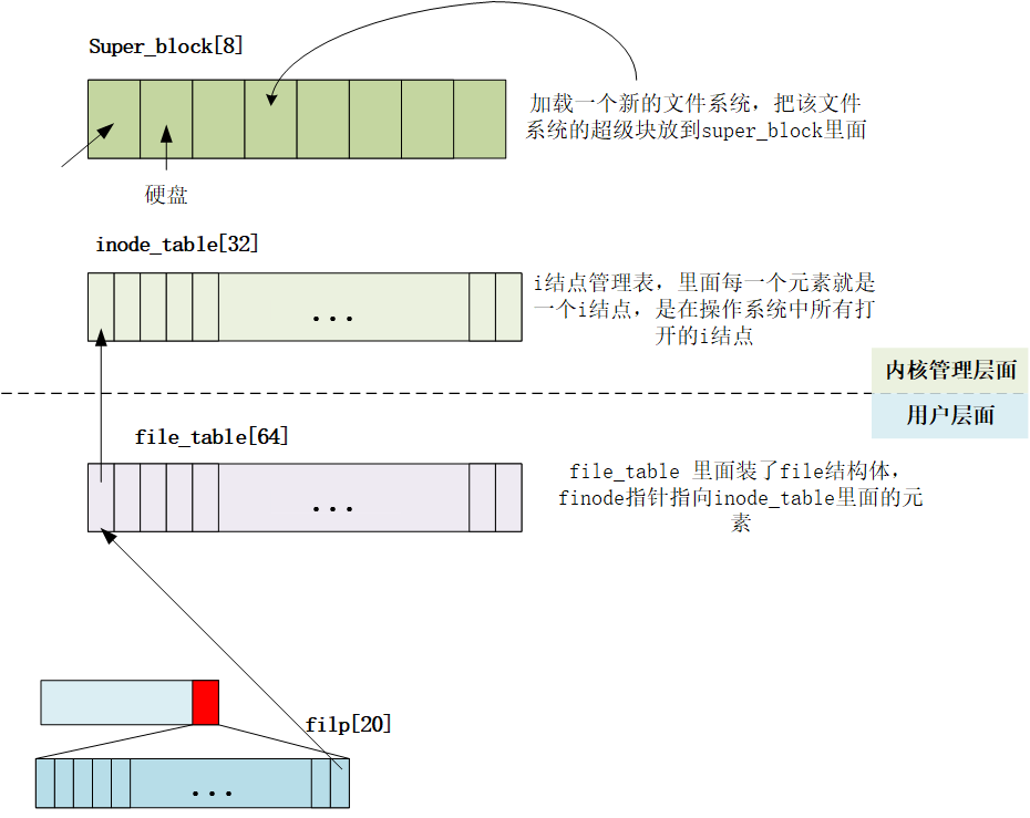 linux 0.11 文件系统总结 | sherecho的个人博客