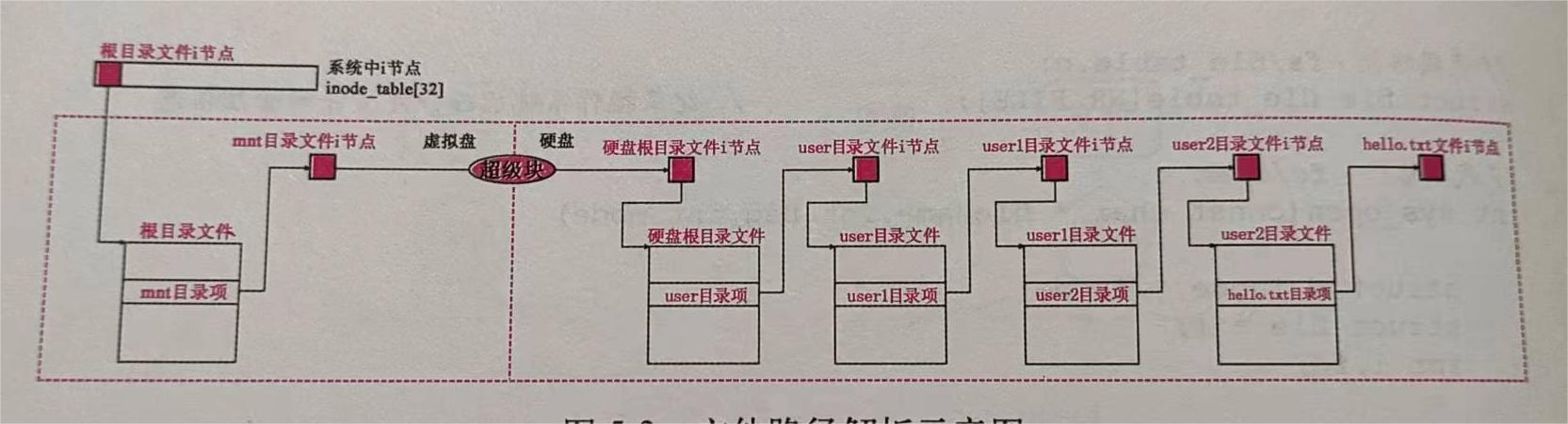 寻找过程