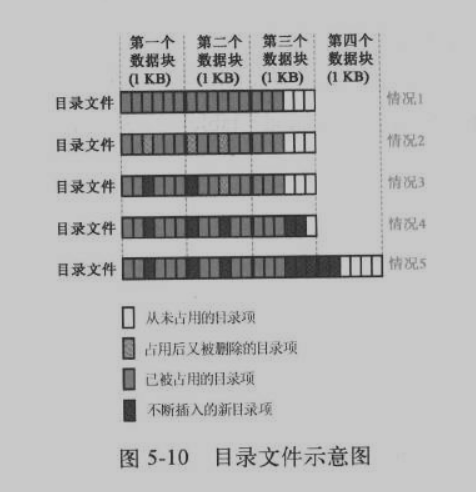 目录文件示意图