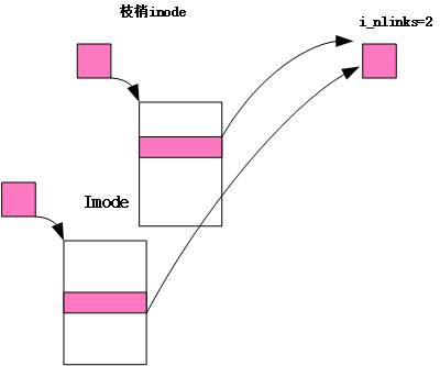 i_nlinks