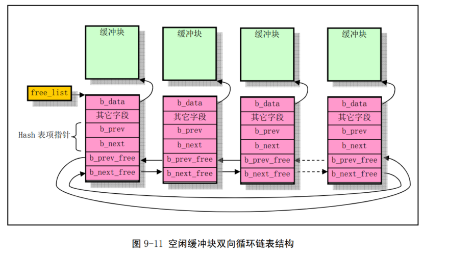 双向环链表