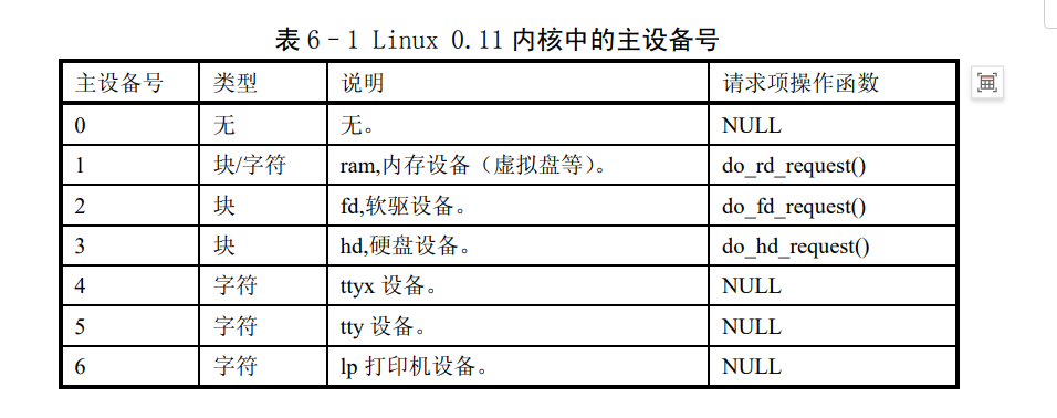 主设备号