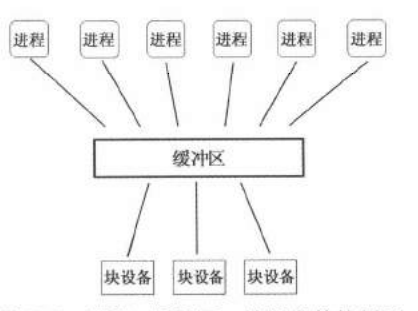缓冲区示意图