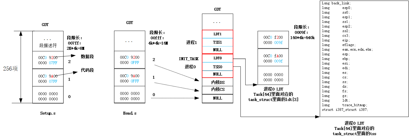 GDT的变迁