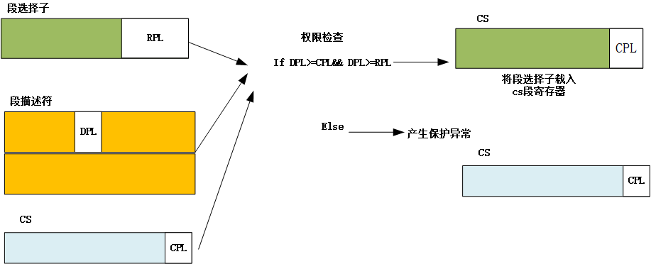 访问数据段的时候的特权检查