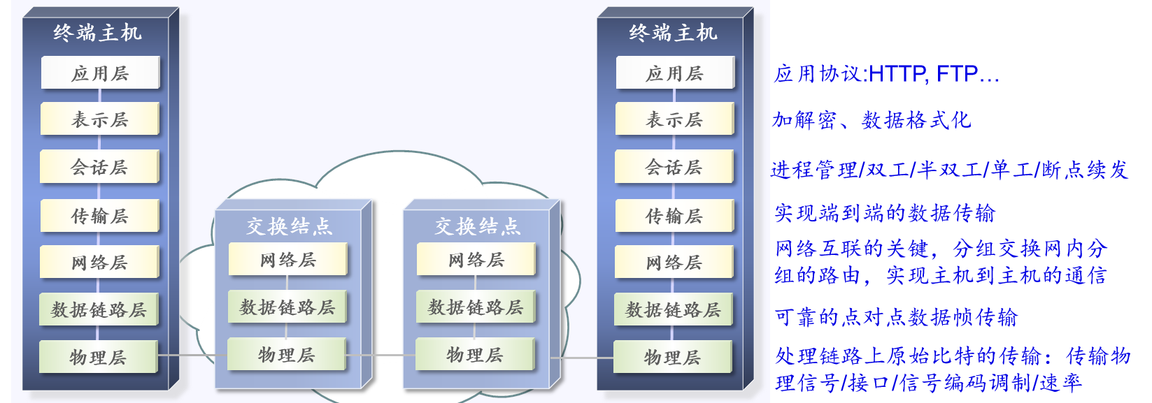 osi模型