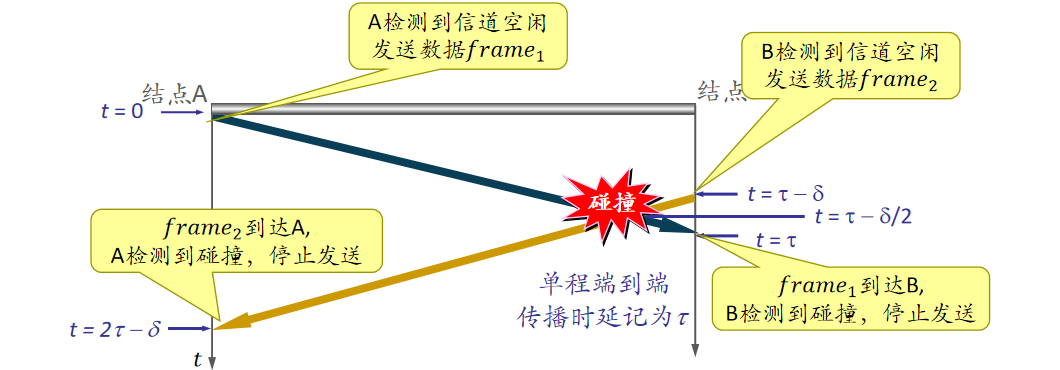 碰撞窗口