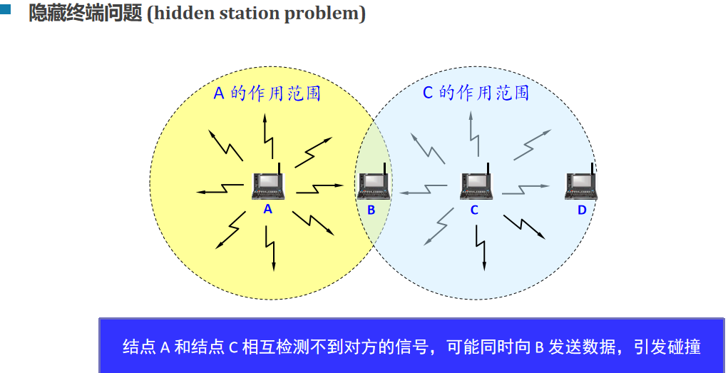 隐藏终端问题