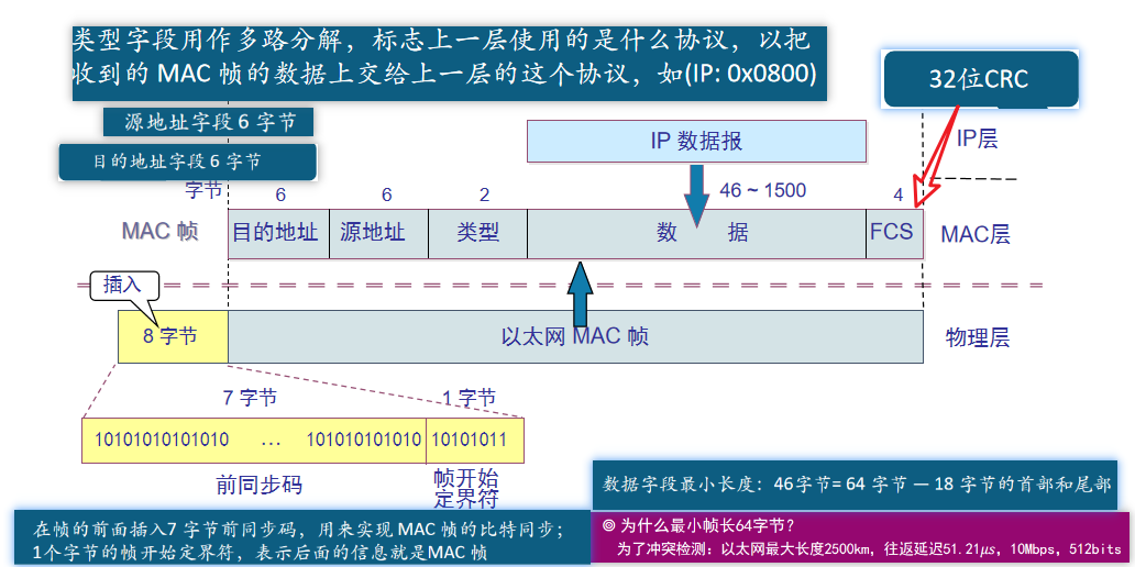 以太网帧结构