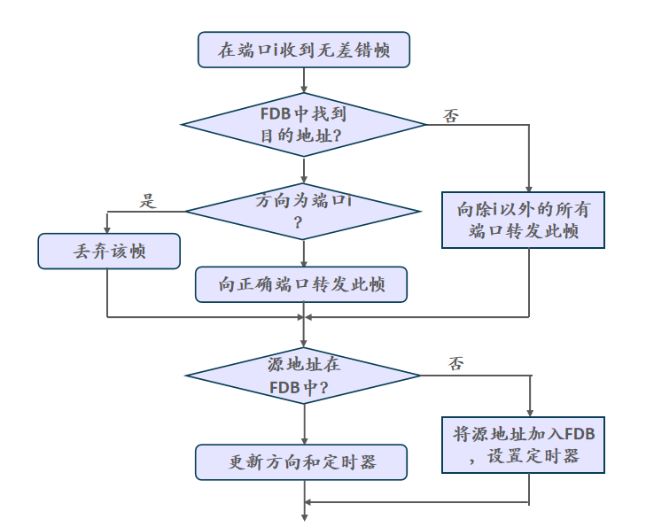 网桥对数据帧的处理流程