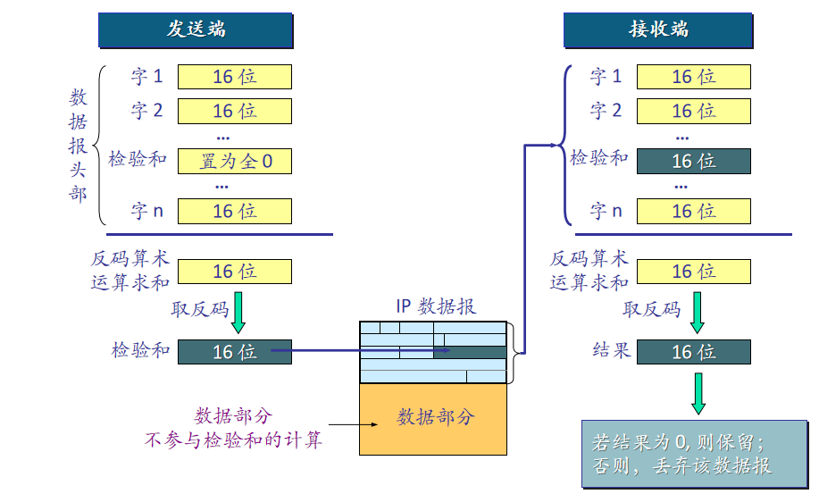 实现过程