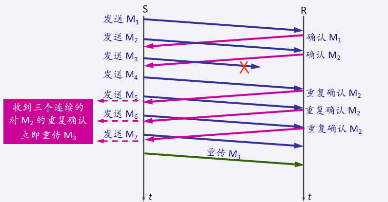 快重传