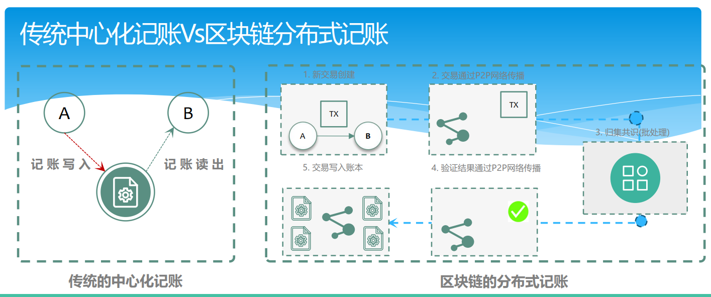 区块链记账