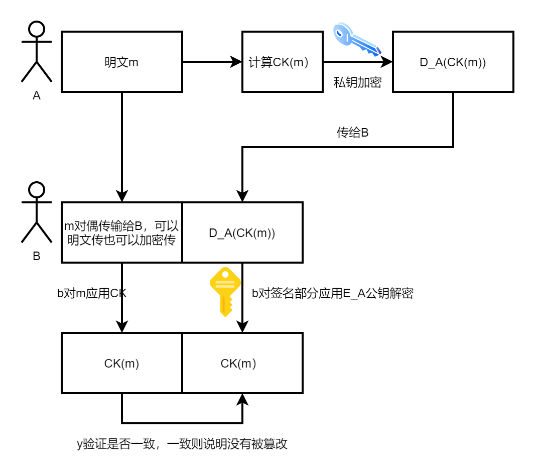 单项校验和