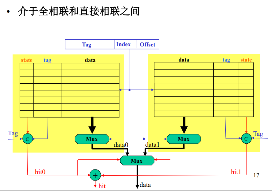 组相连