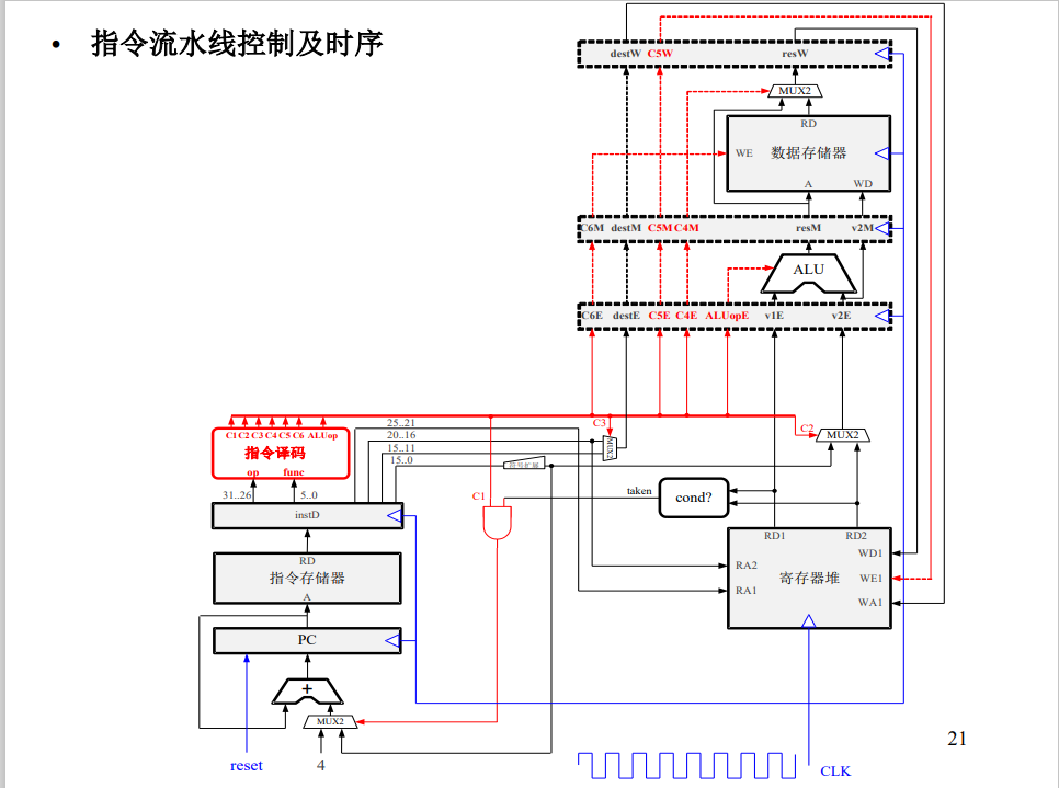 五级静态流水线