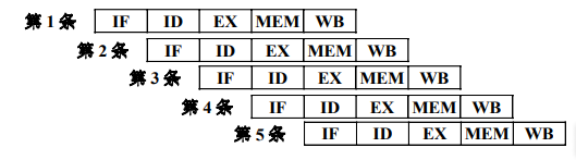 标准指令流水线