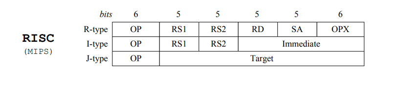 MIPS指令编码格式